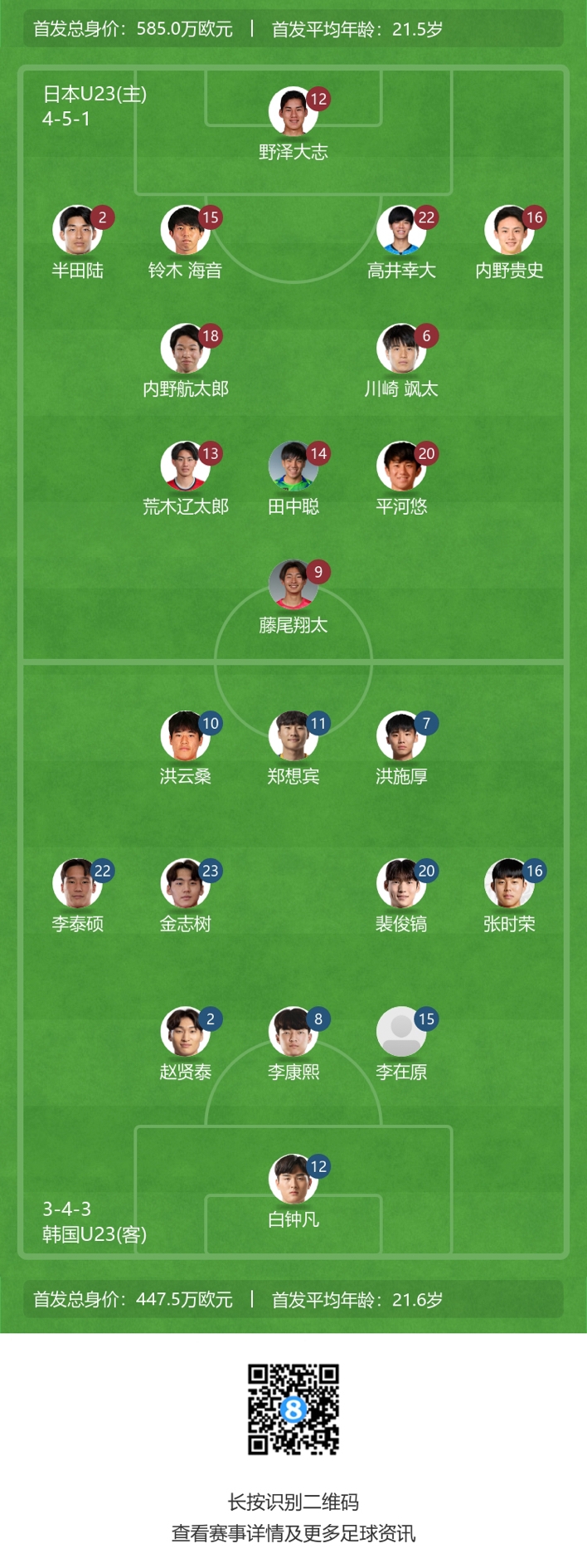 胜者头名出线！U23亚洲杯-日本vs韩国首发出炉！