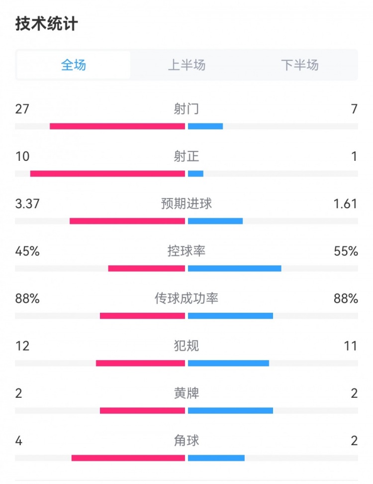 碾压！枪手5-0切尔西：射门27-7，射正10-1，预期进球3.37-1.61