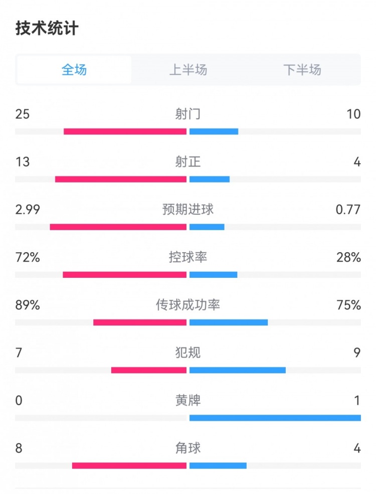 曼联4-2谢菲联数据：射门25-10，射正13-4，预期进球2.99-0.77