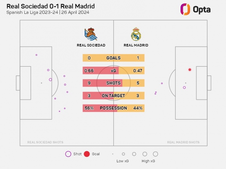 5射门取胜！03/04赛季以来 此前皇马只有1次如此少的射门取胜