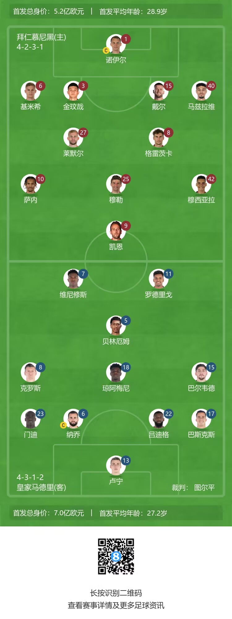 欧洲德比⚔️欧冠拜仁vs皇马首发身价对比：5.2亿欧vs7.0亿欧