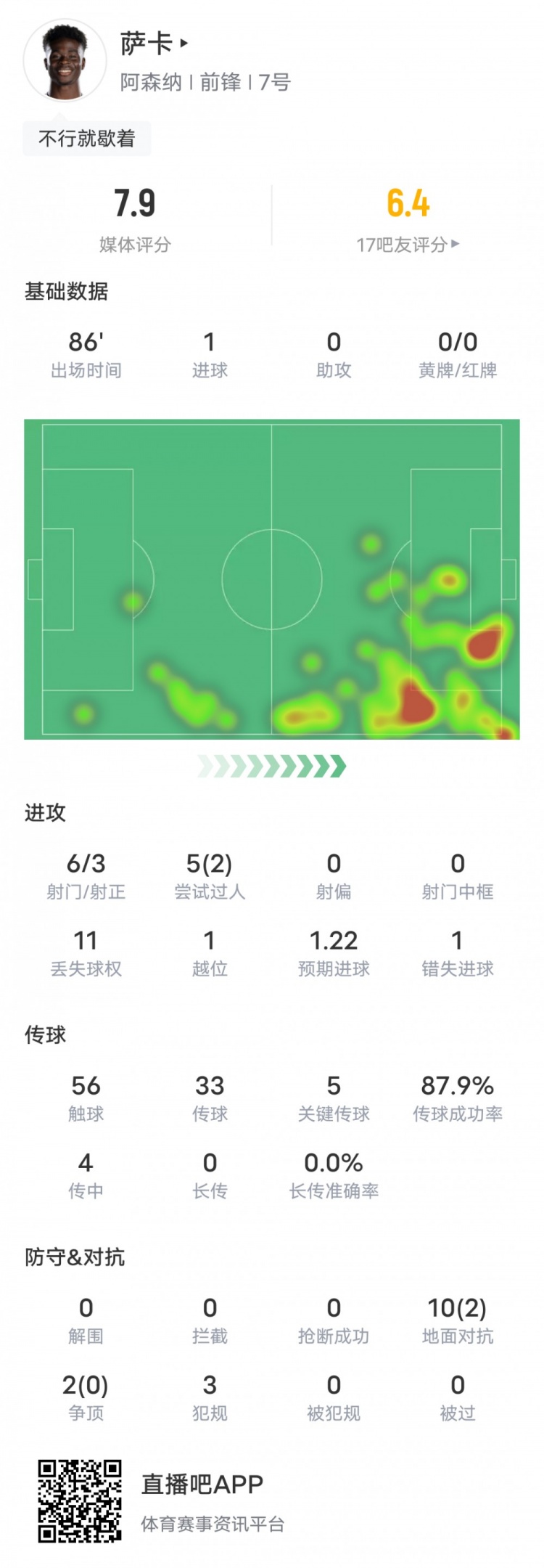 萨卡本场比赛数据：1进球5关键传球&错失1次进球机会，评分7.9