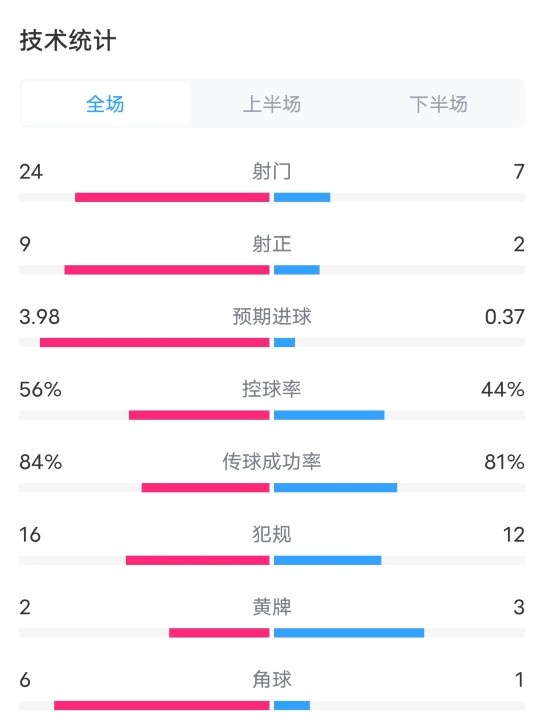 阿森纳3-0伯恩茅斯全场数据：射门24-7，预期进球3.98-0.37