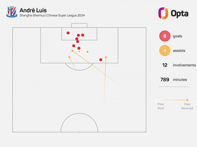 安德烈-路易斯成为2012年以来，首位中超前10场都参与进球的球员