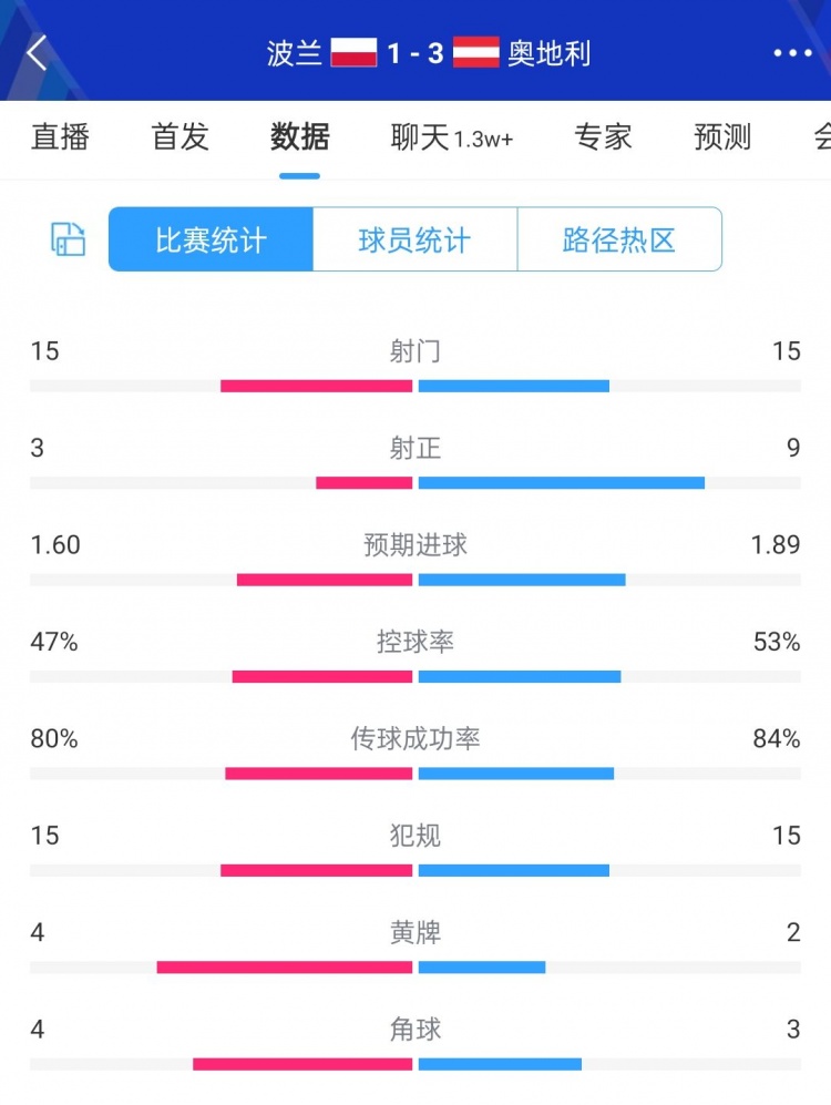 波兰1-3奥地利全场数据：均15次射门，波兰3次射正&奥地利9次射正