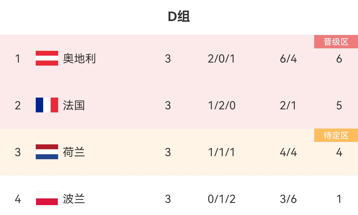 D2法国D3荷兰都到4强了，那D1不得夺冠？D1奥地利16强出局了