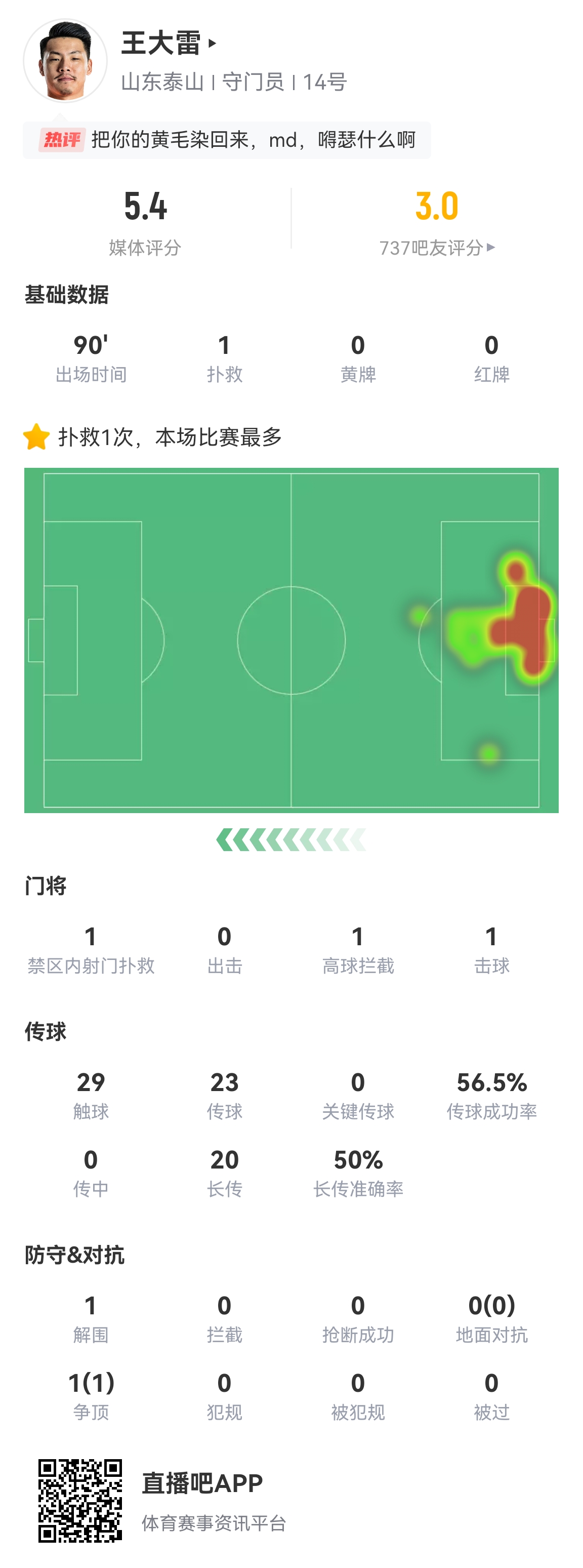 王大雷全场数据：1次扑救，丢掉6球，传球成功率57%