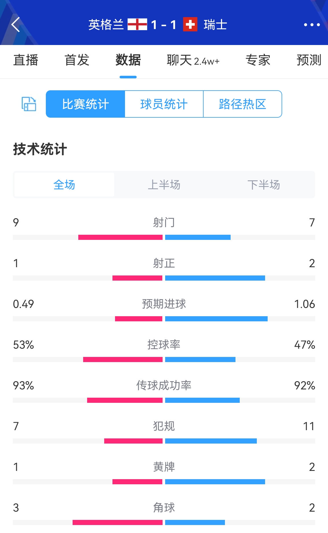 英格兰90分钟1-1瑞士数据：英格兰1射正瑞士2射正