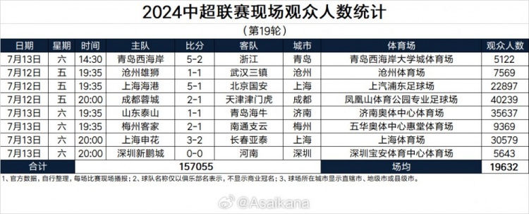 中超第19轮现场人数：蓉城4万人本轮最高，四场观众人数未上万