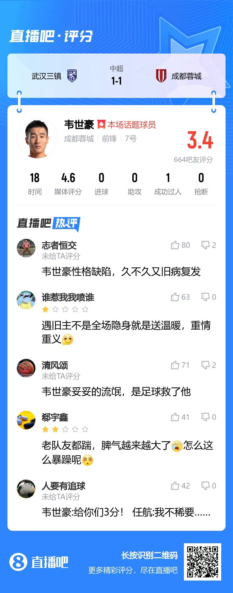 染红下场，韦世豪赛后被吧友打3.4分：性格缺陷；脾气越来越大了