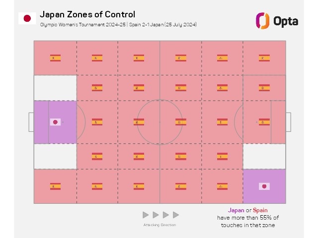 日本女足首战西班牙控球率24.9%，创本队2012来奥运会最低纪录