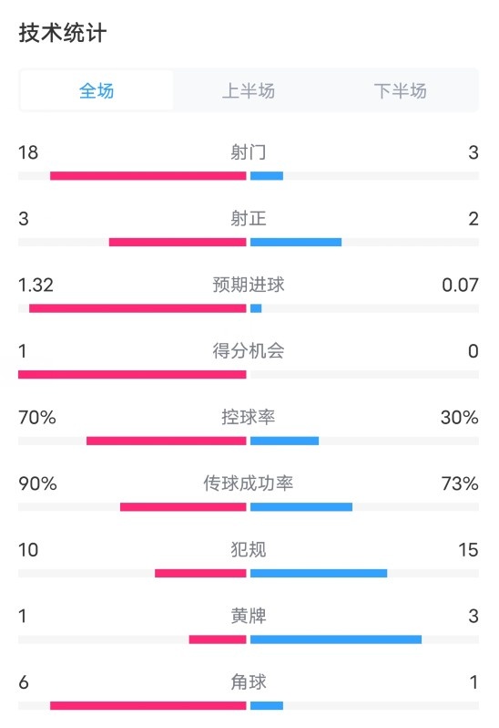 拜仁1-1勒沃库森数据：射门18-3，射正3-2，控球率70%-30%