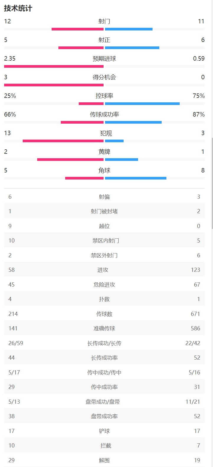 巴萨2-4奥萨苏纳全场数据：奥萨苏纳5次射正进4球 巴萨控球率75%