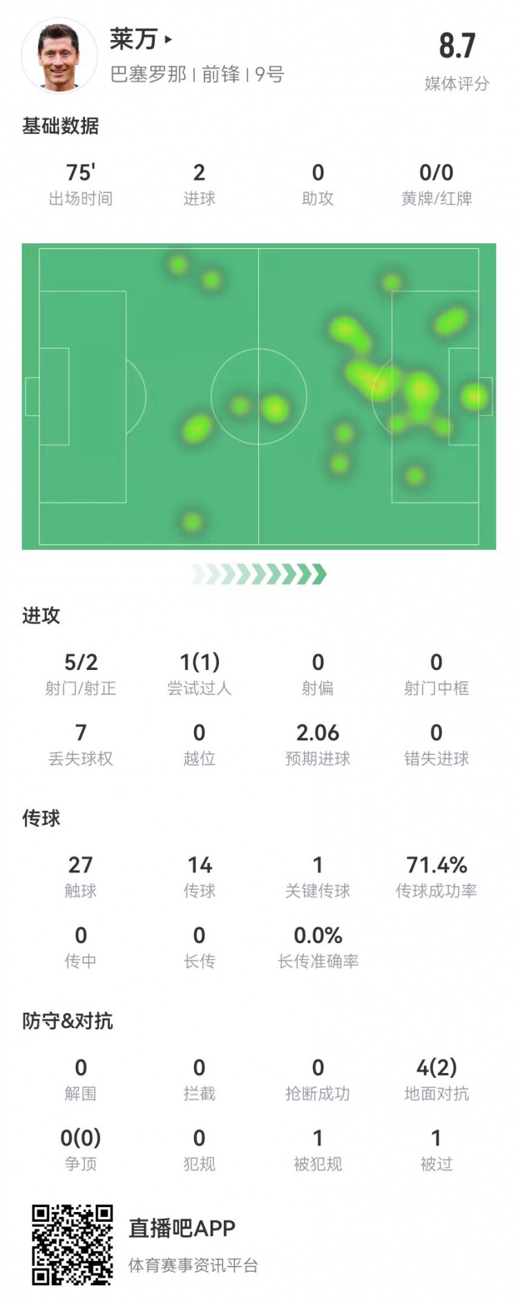 莱万本场数据：5射2正进2球 1关键传球 4对抗2成功 获评8.7分