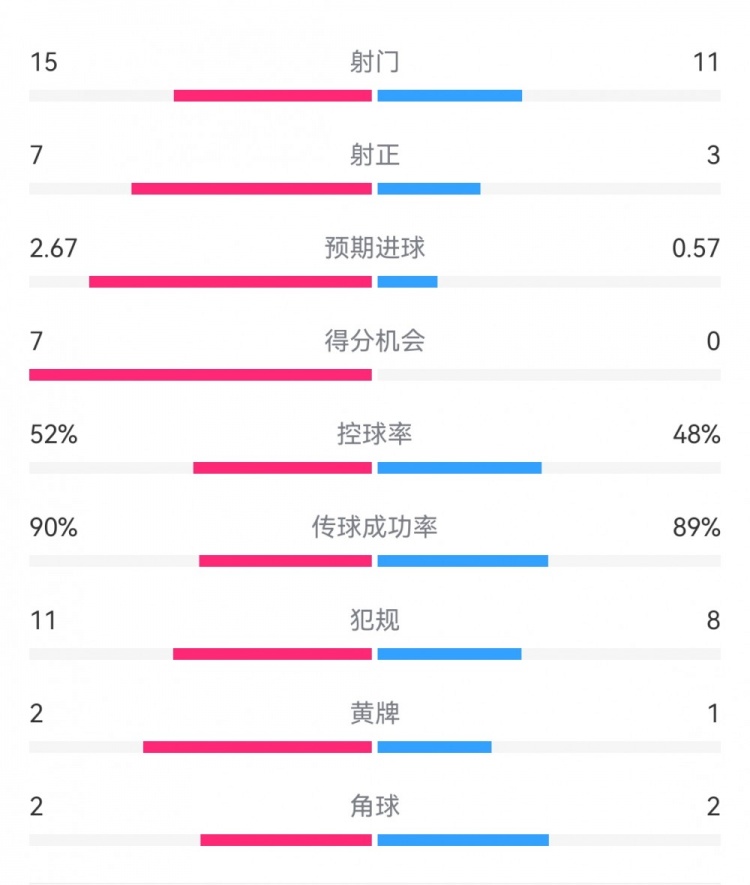 国米4-0红星全场数据：射门15-11，射正7-3，得分机会7-0