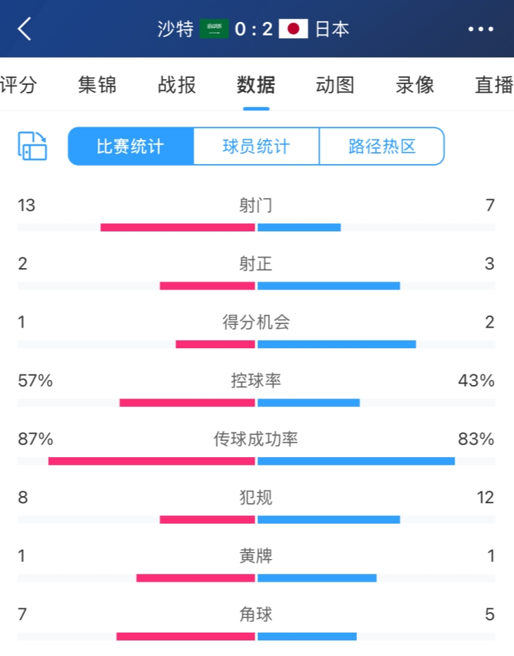 甚至富裕到练战术沙特对日本全场无良机，日本防反阵轻取3分