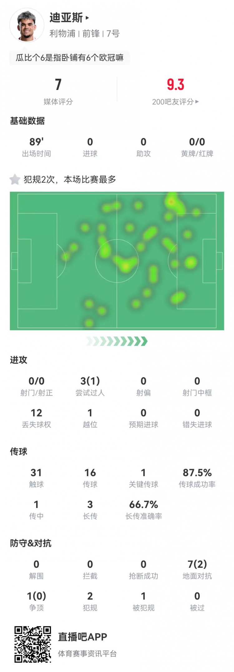 迪亚斯本场0射门+1关键传球+1造点 8对抗2成功 获评7.0分