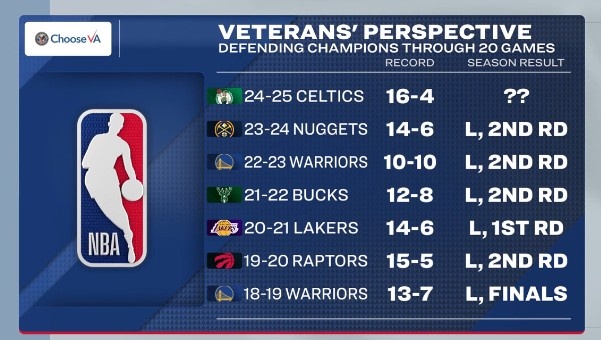 近7个赛季卫冕冠军前20场战绩绿军最优 22-23赛季勇士最差