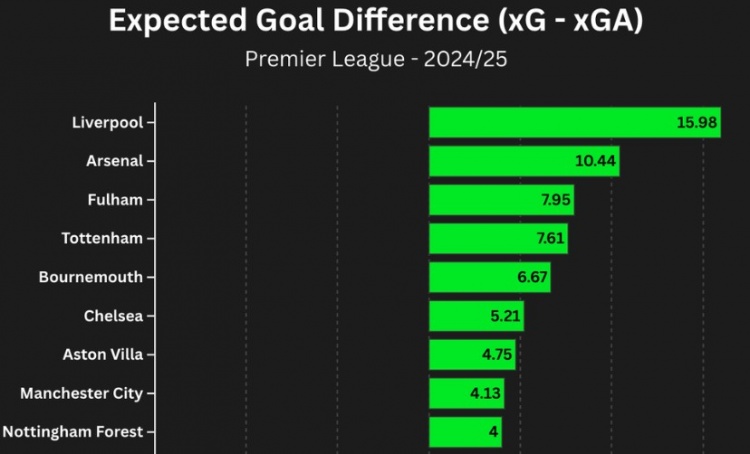 英超预期净胜球榜：利物浦+15.98、阿森纳+10.44、曼城+4.13