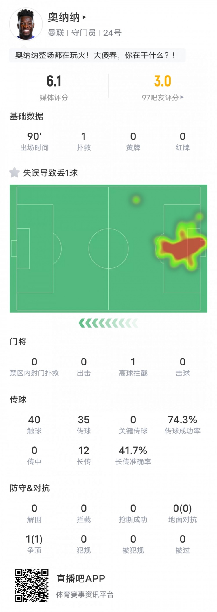 辣眼睛！奥纳纳本场数据：全场1扑救&1次失误致丢球，评分6.1